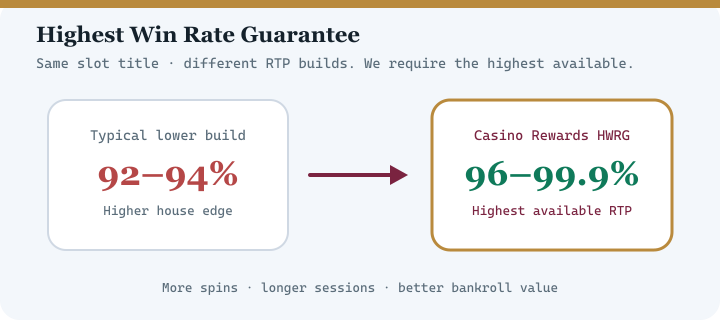 Diagram comparing typical lower RTP casino versions with Casino Rewards Highest Win Rate Guarantee at 96 to 99.9 percent RTP
