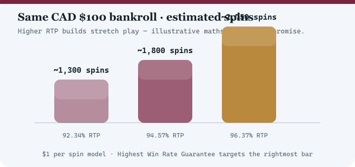 Bar chart comparing estimated spins at 92.34 percent, 94.57 percent and 96.37 percent RTP for a 100 dollar bankroll